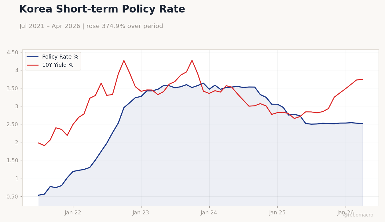 Korea Short-term Policy Rate