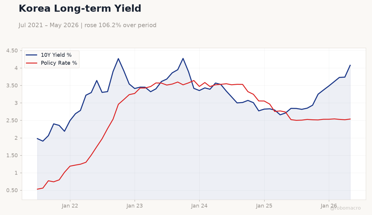 Korea Long-term Yield