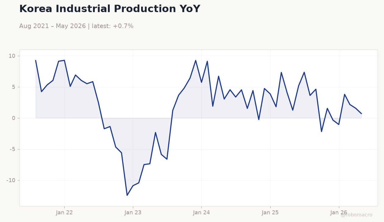 Korea Industrial Production YoY
