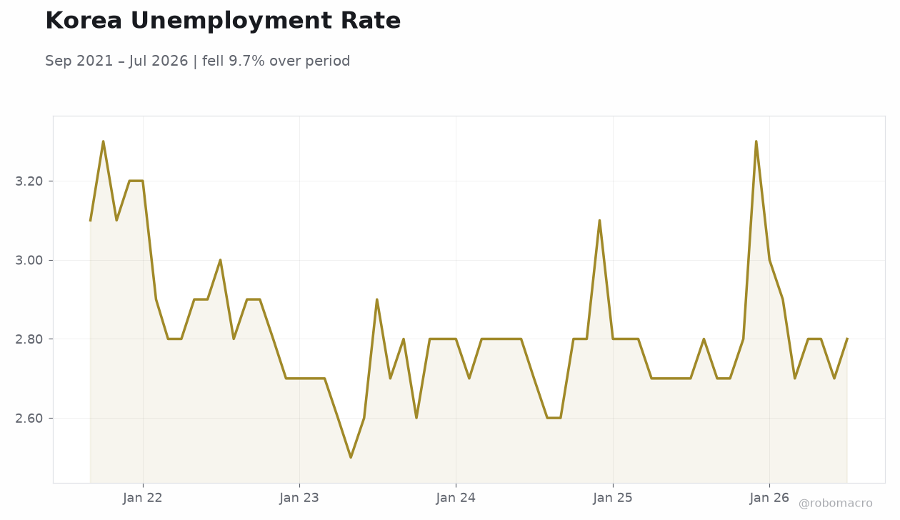 Korea Unemployment Rate