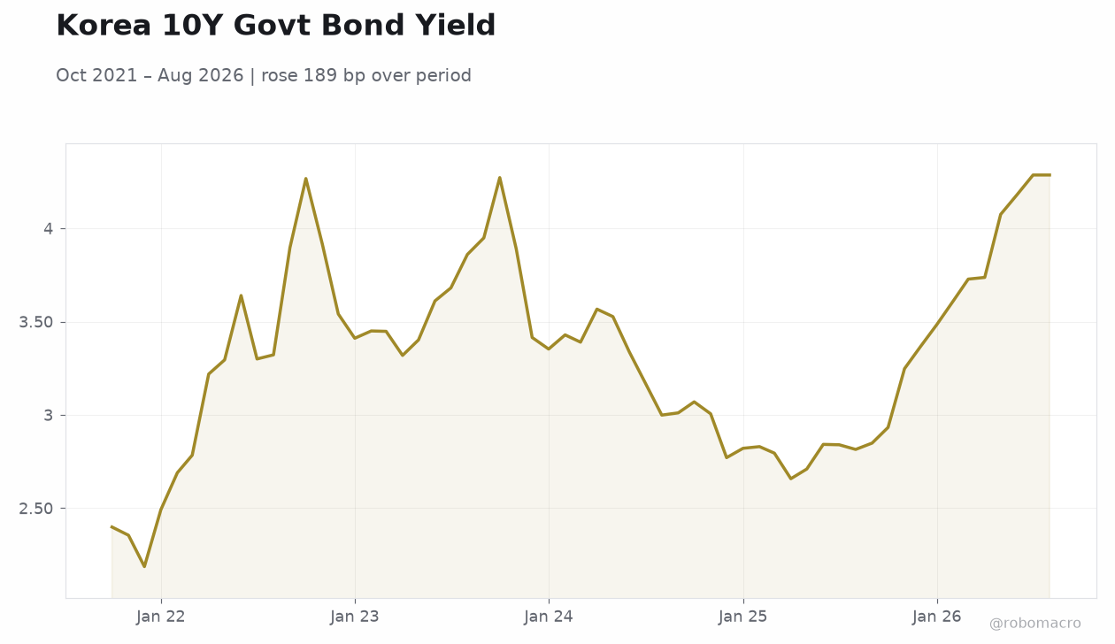 Korea 10Y Govt Bond Yield