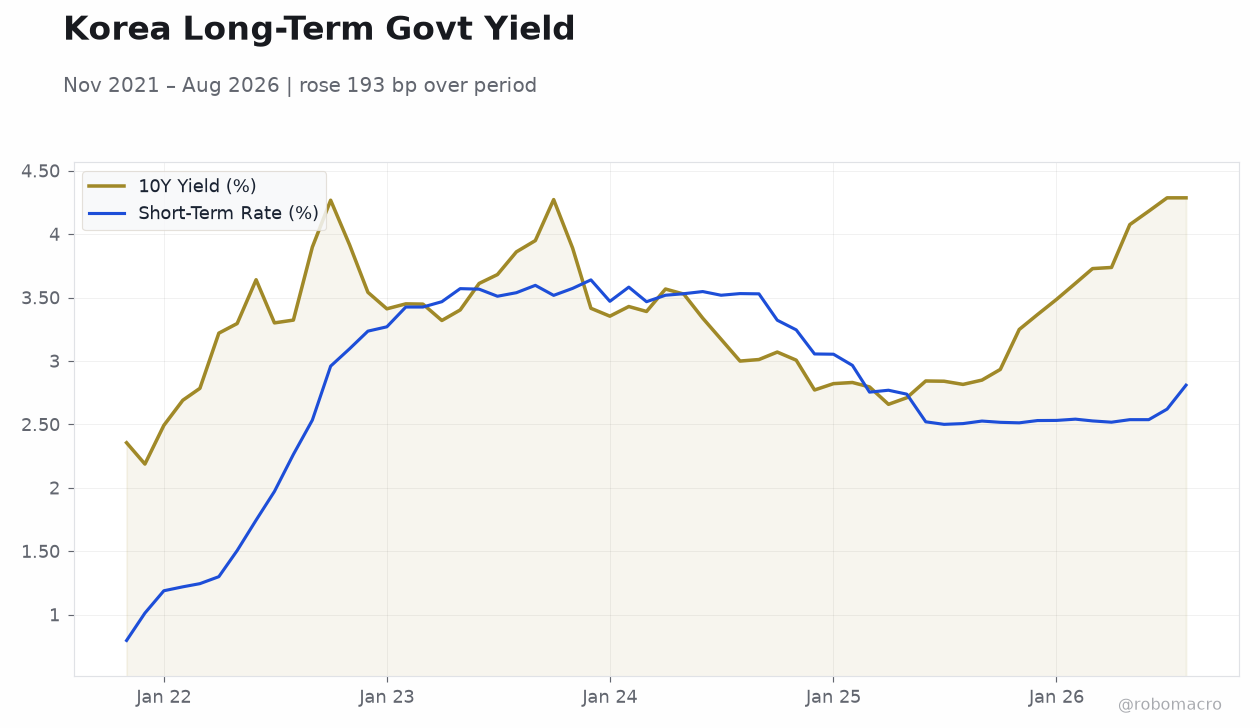 Korea Long-Term Govt Yield