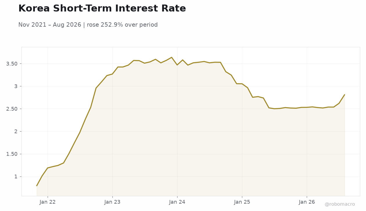 Korea Short-Term Interest Rate