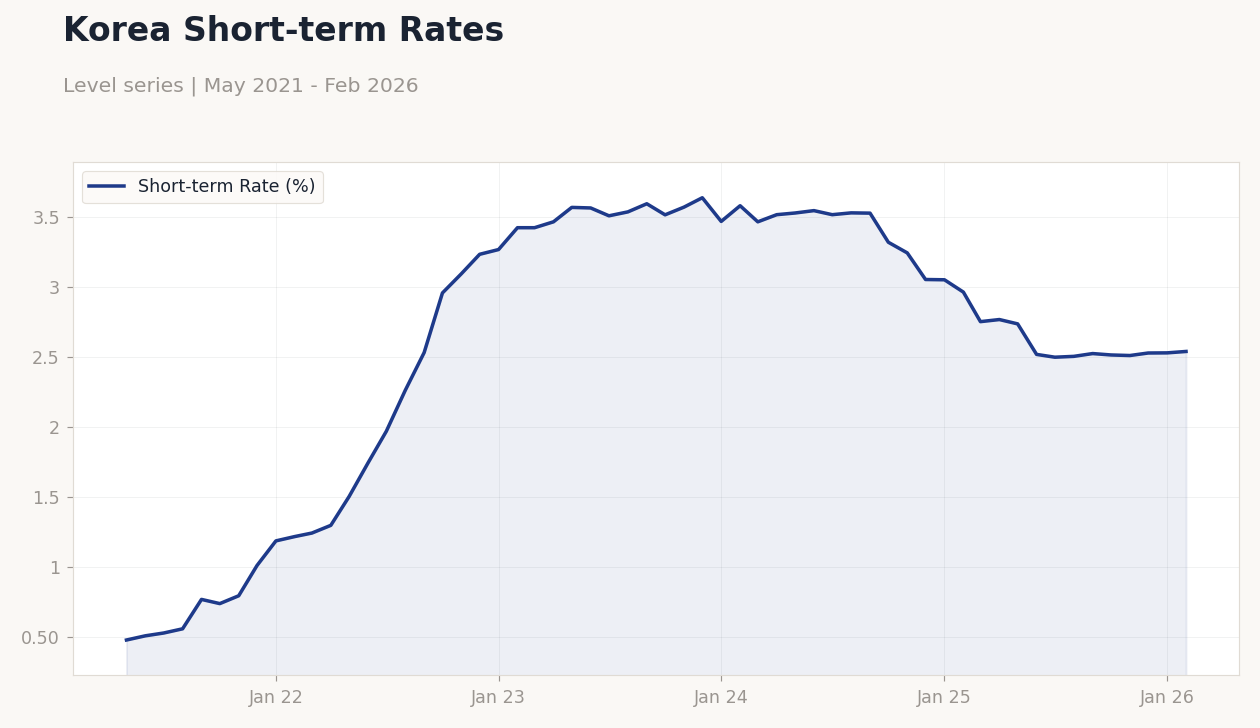 Korea Short-term Rates