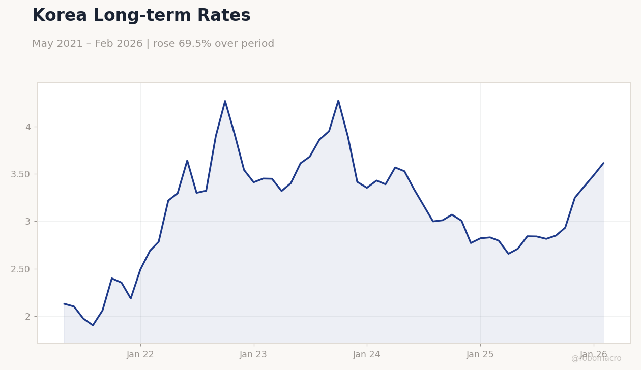 Korea Long-term Rates