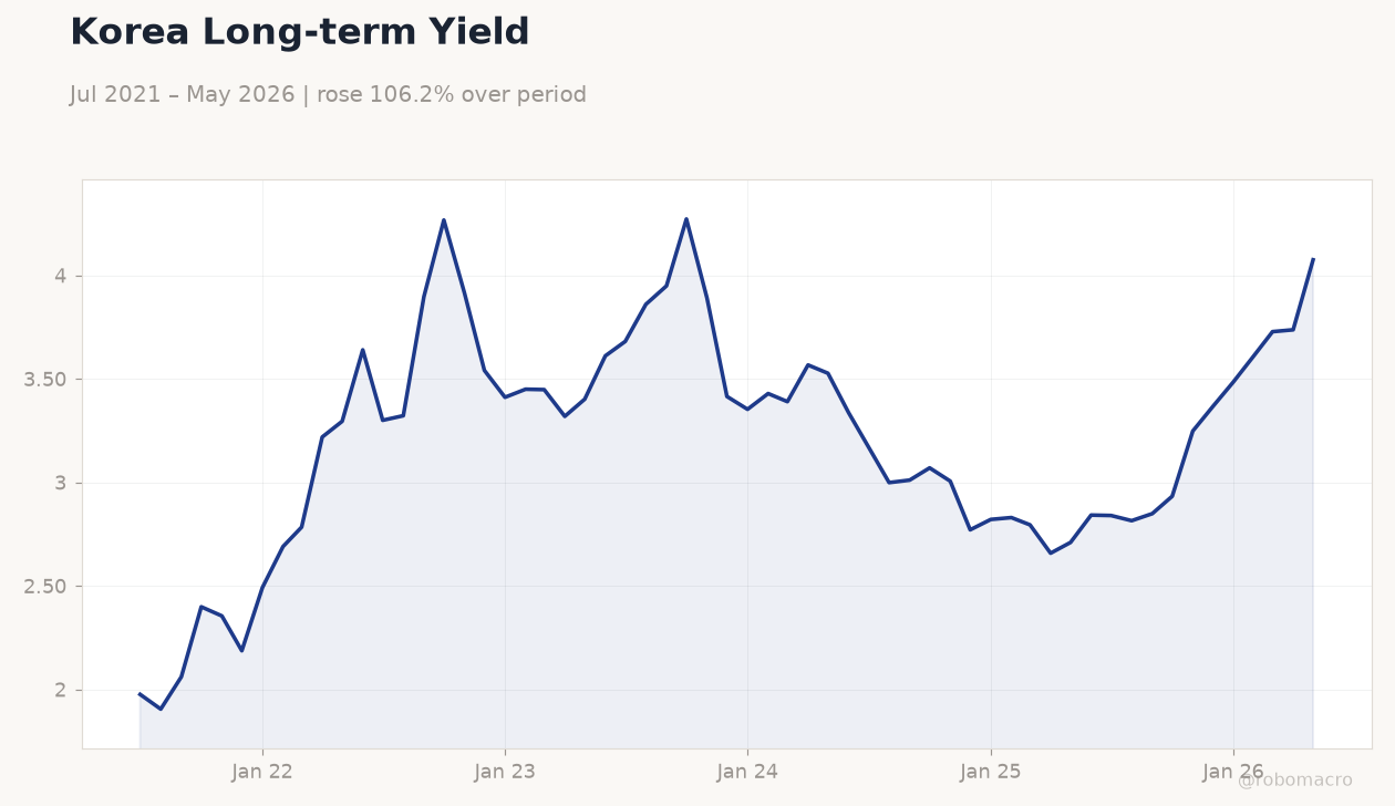 Korea Long-term Yield