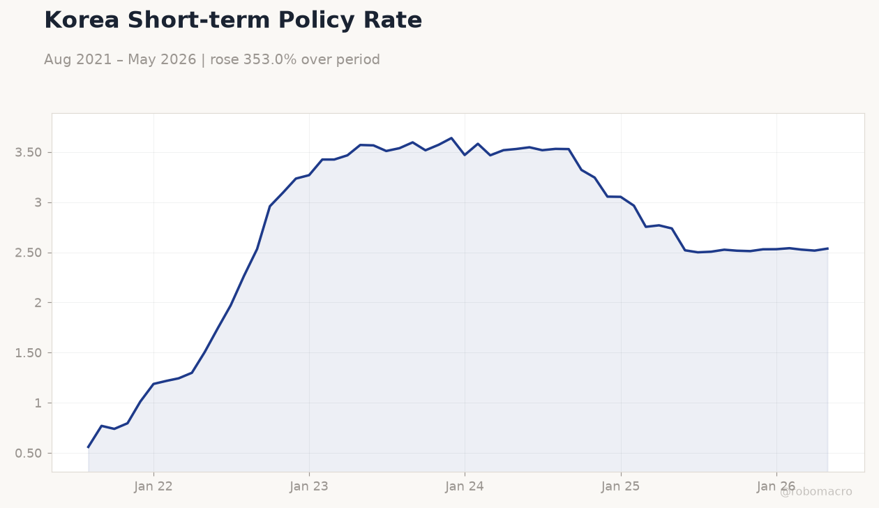 Korea Short-term Policy Rate