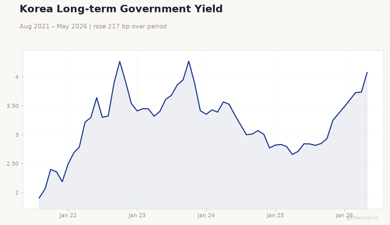 Korea Long-term Government Yield