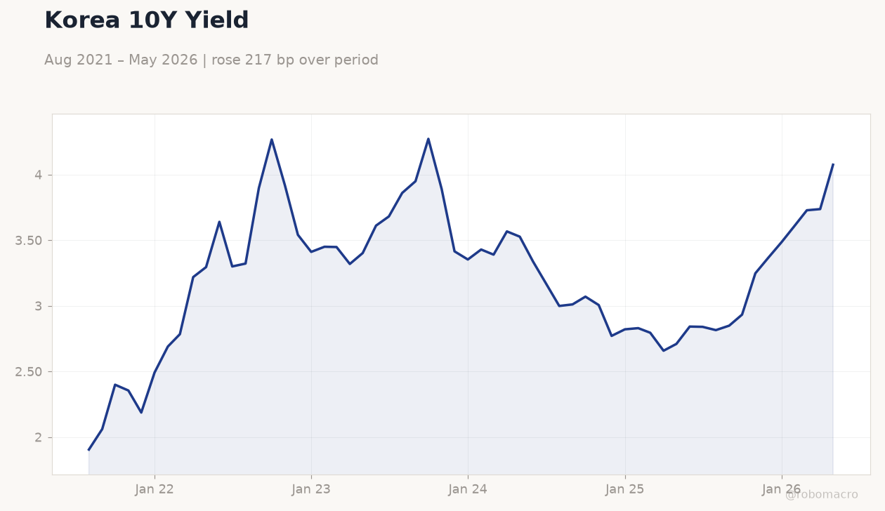 Korea 10Y Yield