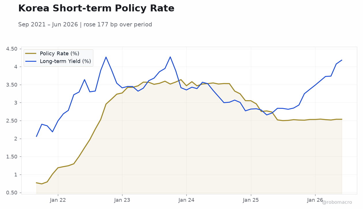 Korea Short-term Policy Rate