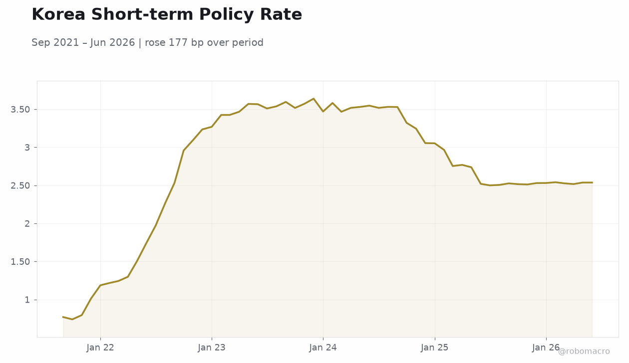 Korea Short-term Policy Rate