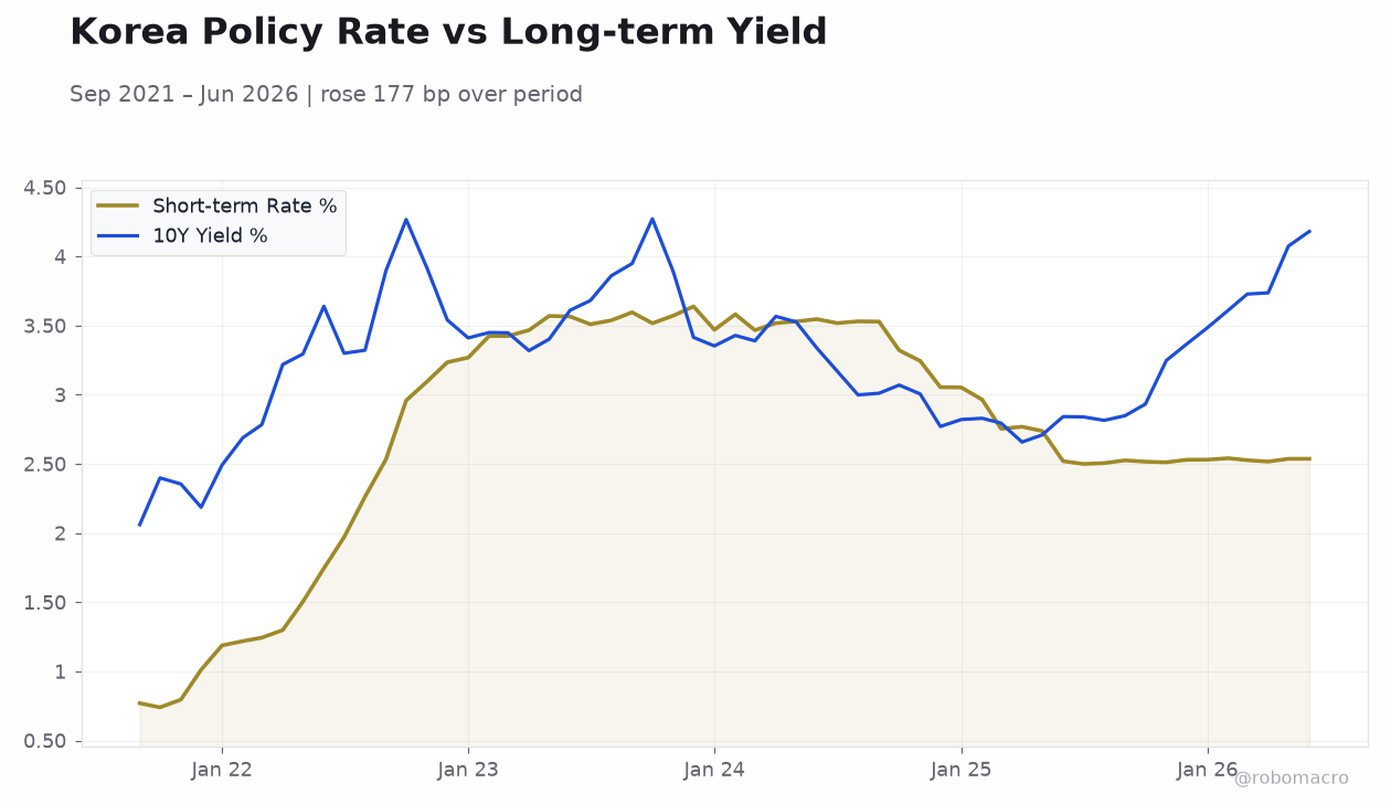 Korea Policy Rate vs Long-term Yield
