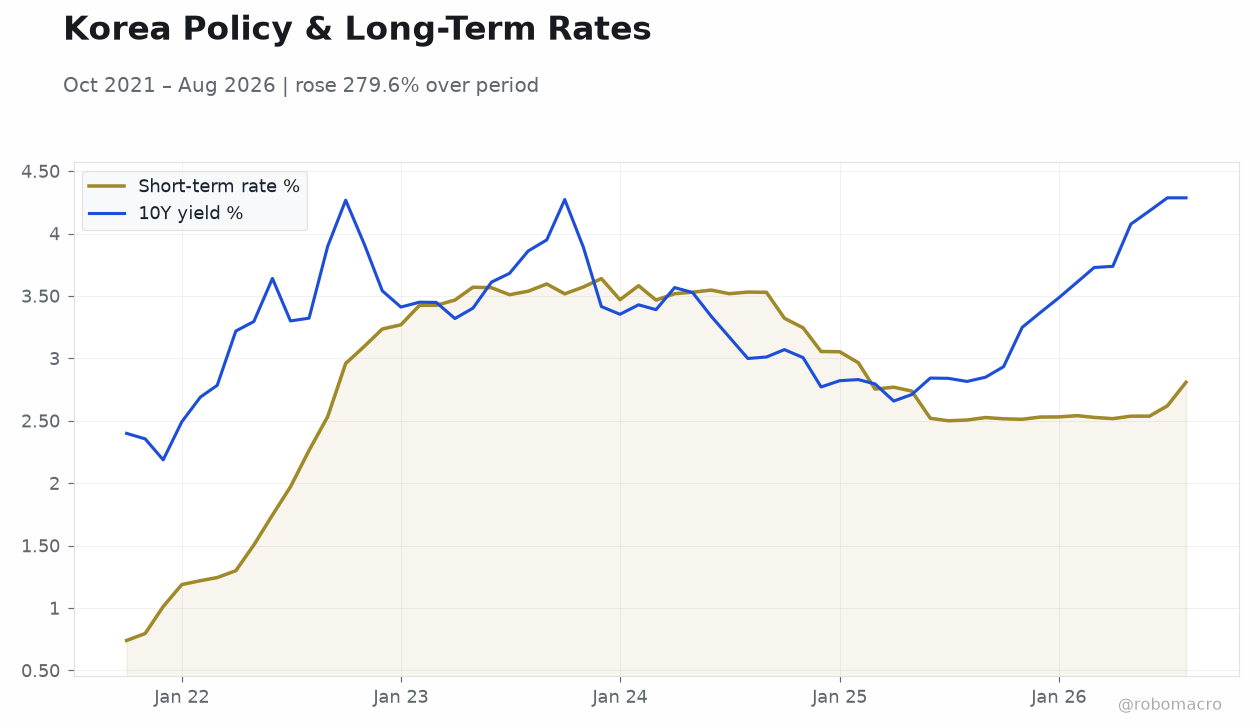 Korea Policy & Long-Term Rates
