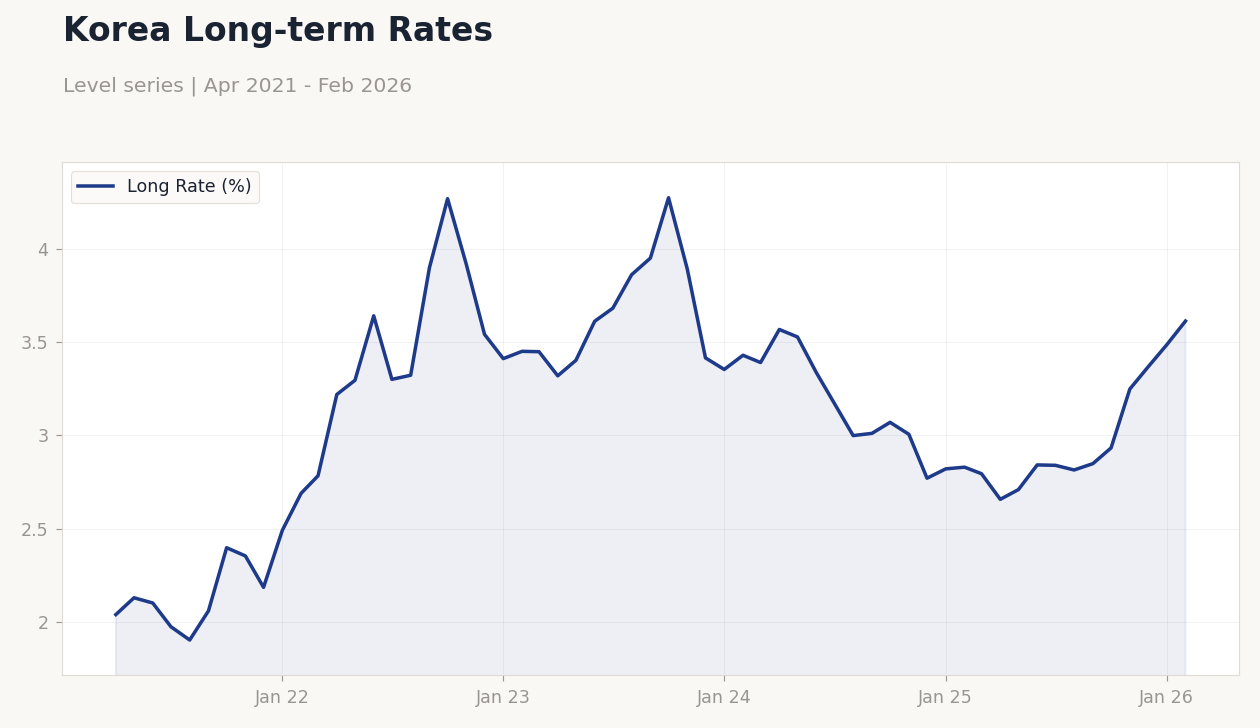 Korea Long-term Rates