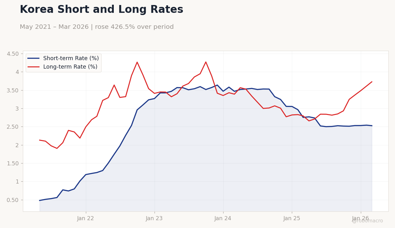 Korea Short and Long Rates