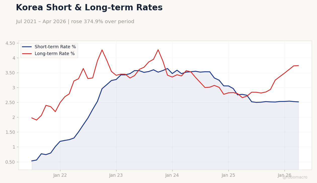 Korea Short & Long-term Rates