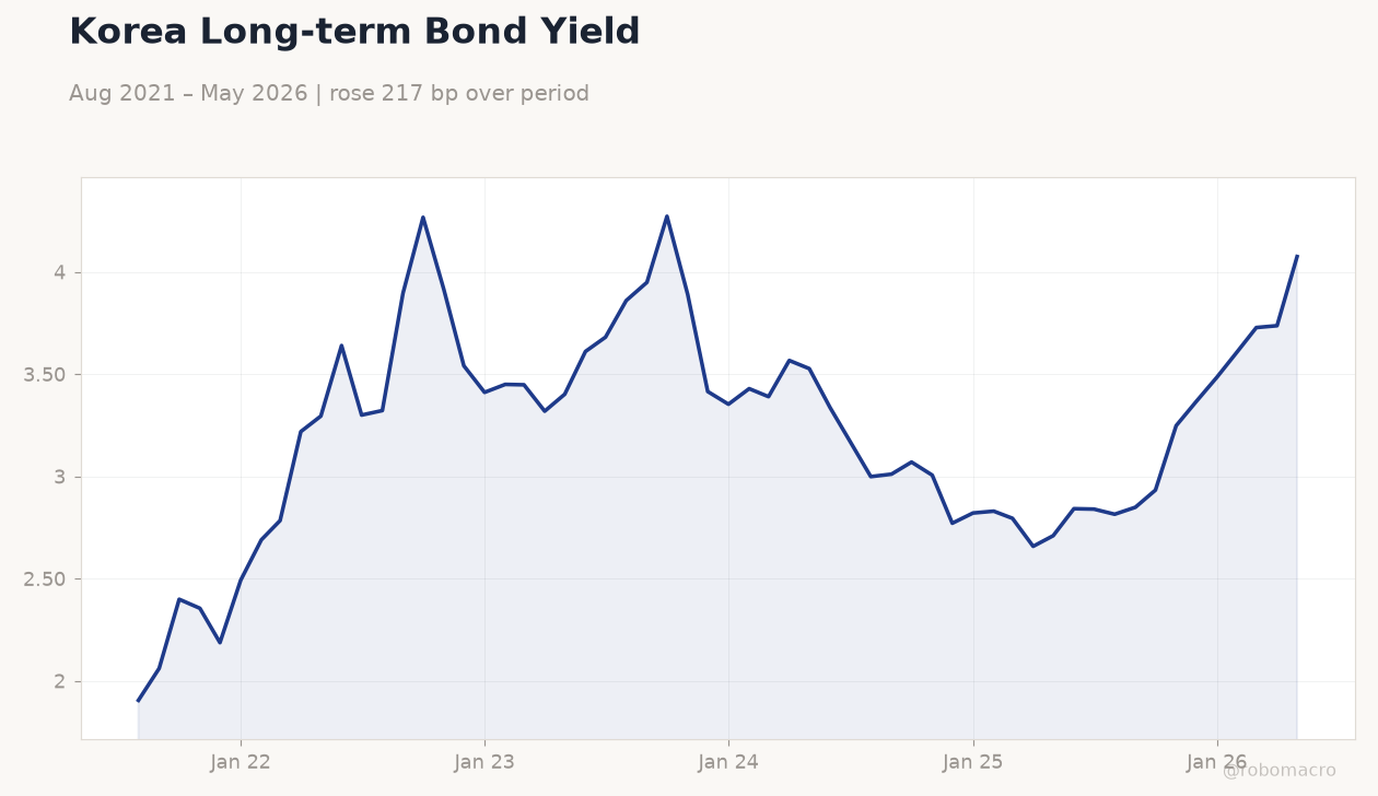Korea Long-term Bond Yield