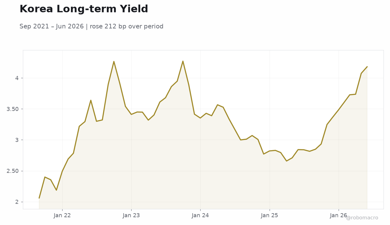 Korea Long-term Yield