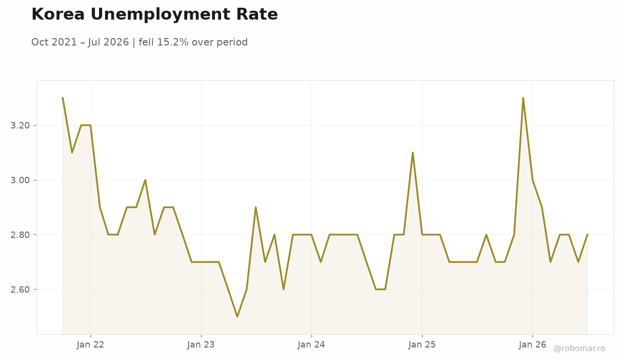 Korea Unemployment Rate