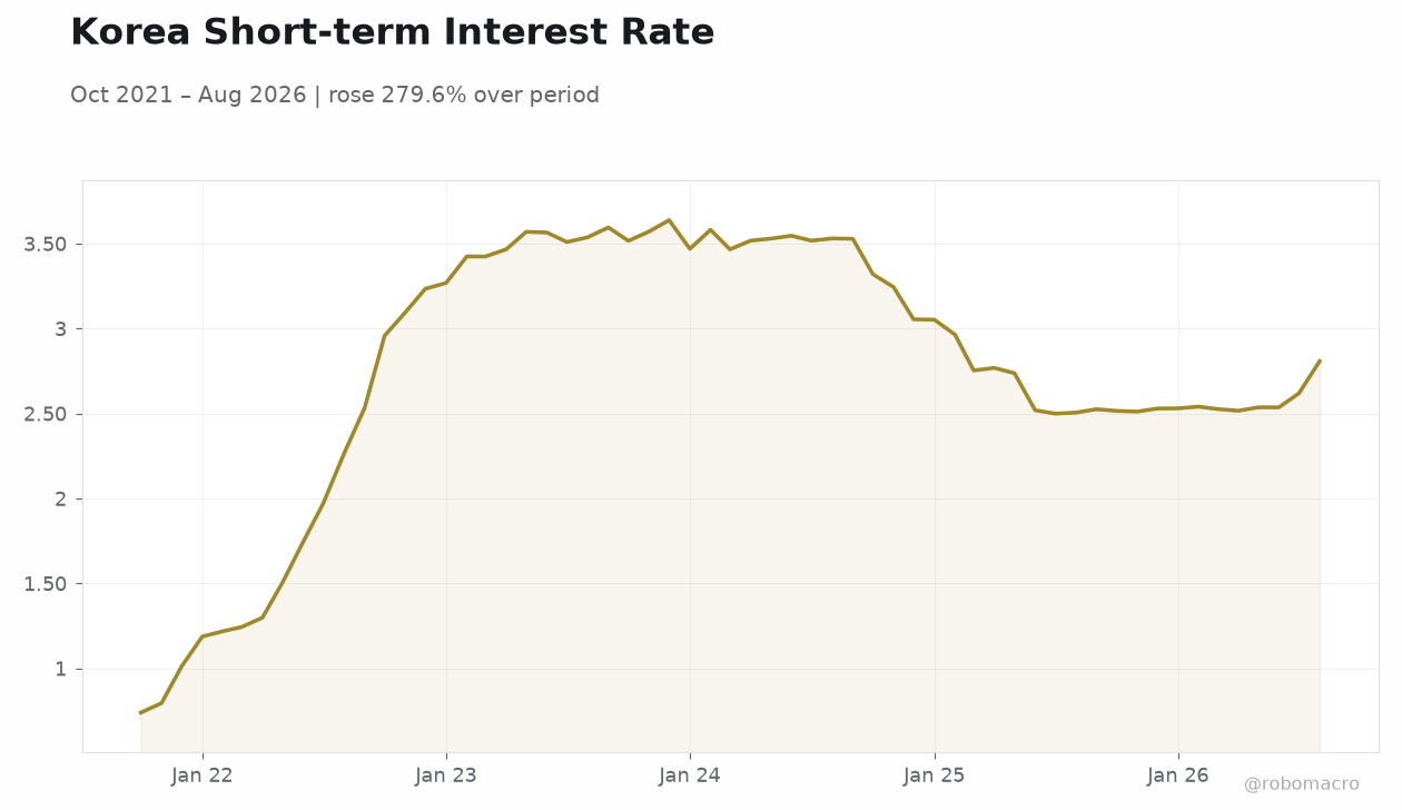 Korea Short-term Interest Rate