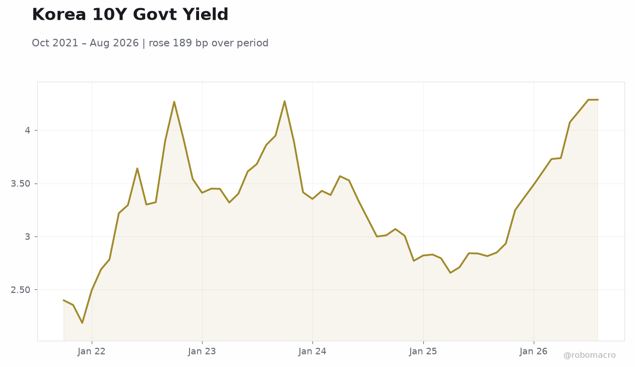 Korea 10Y Govt Yield