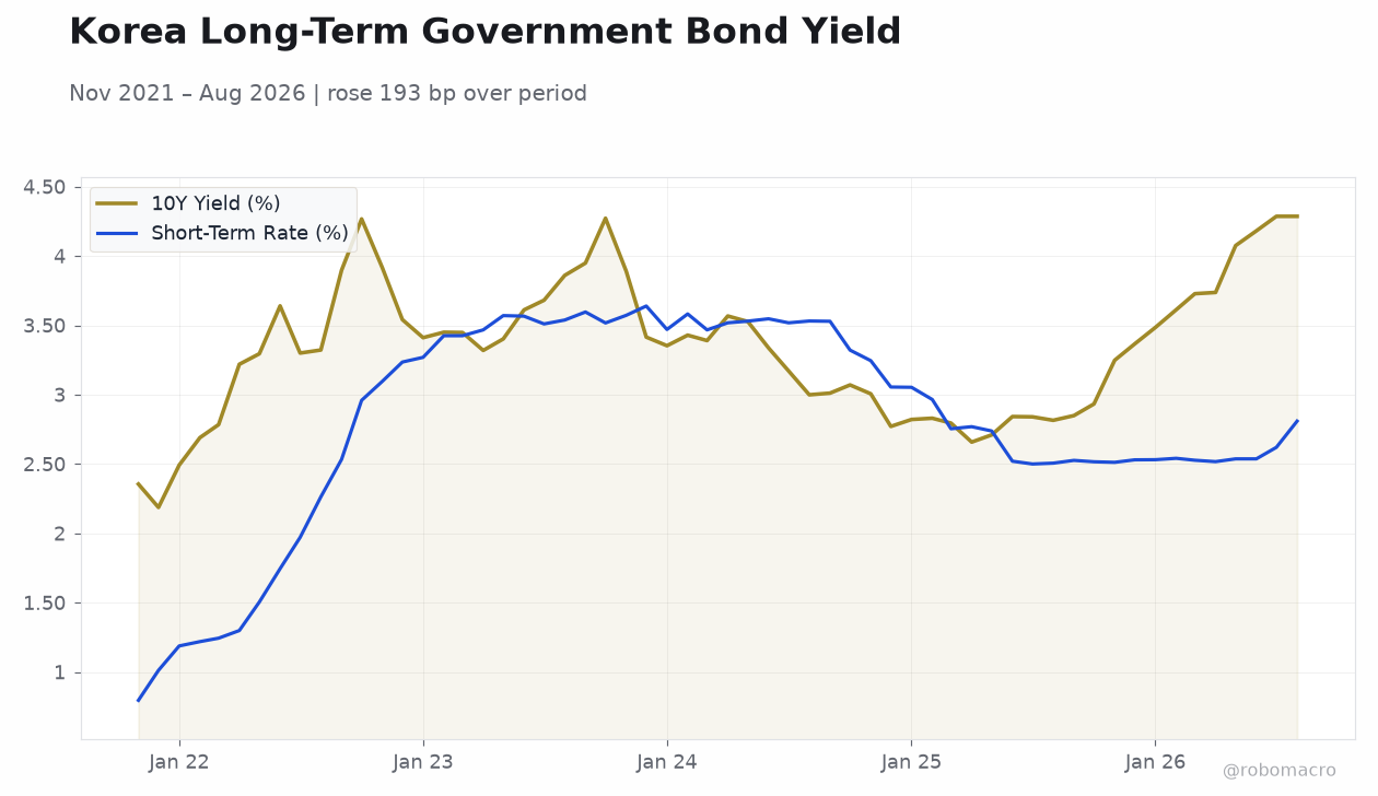 Korea Long-Term Government Bond Yield