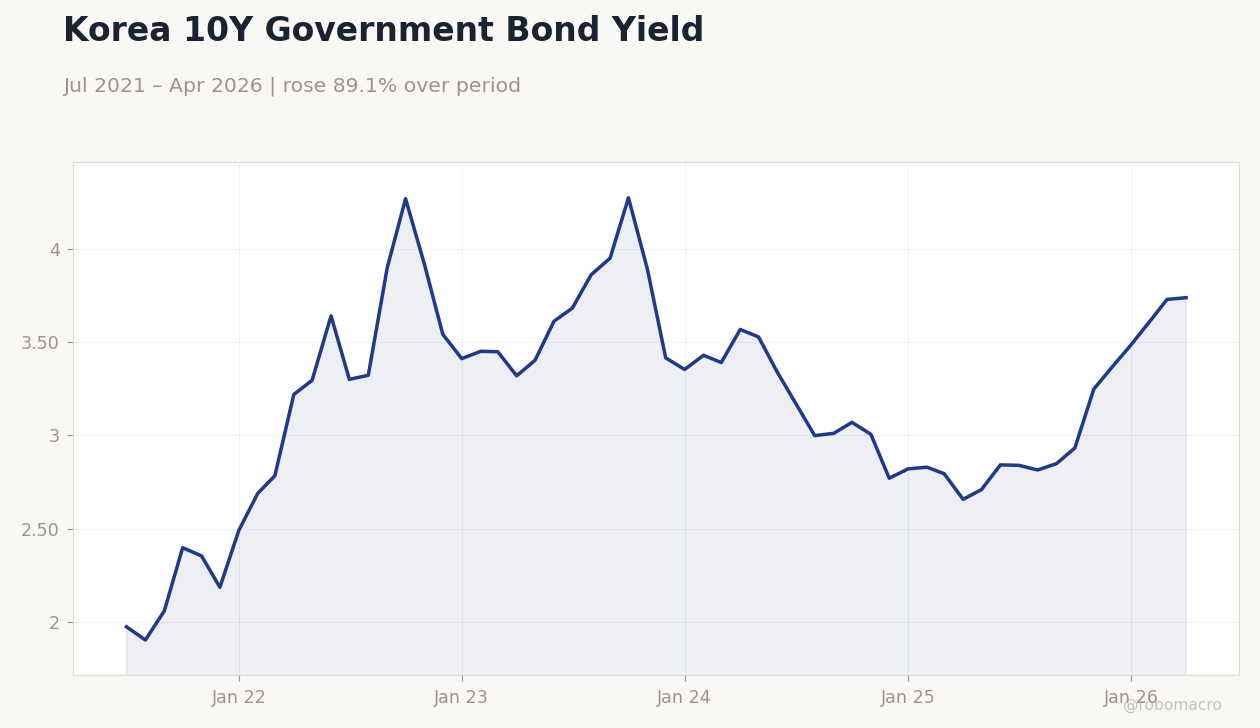Korea 10Y Government Bond Yield