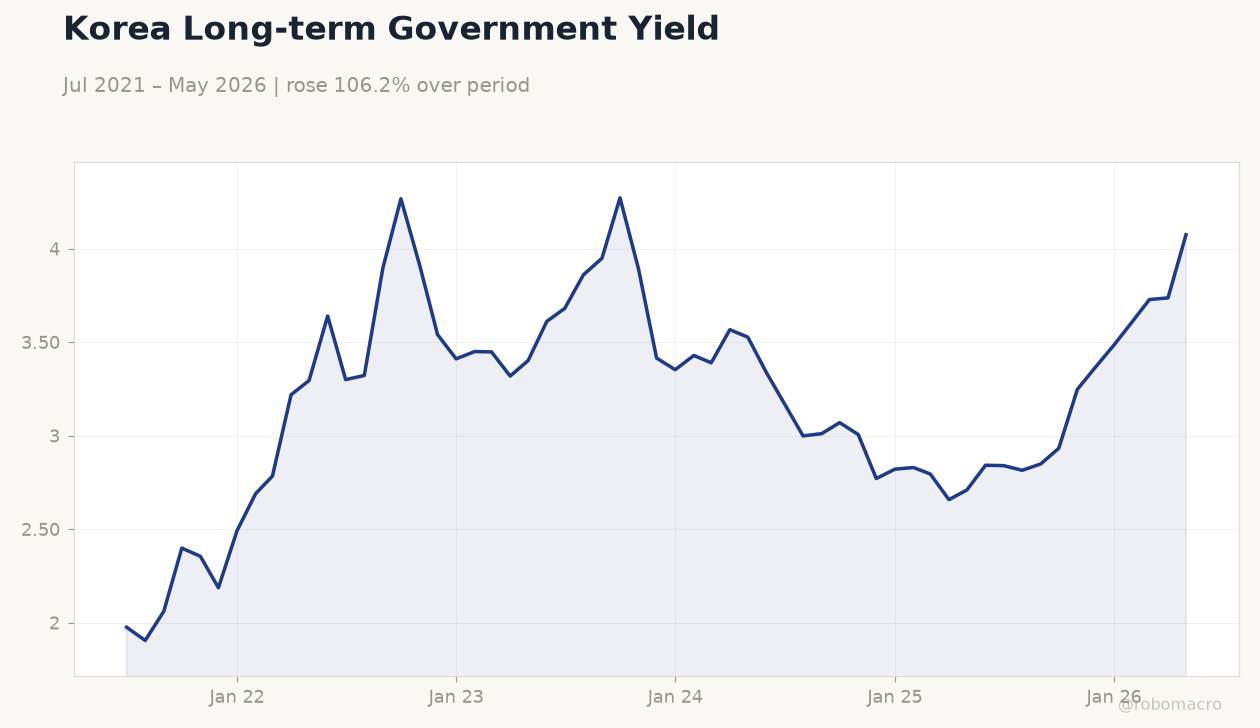 Korea Long-term Government Yield