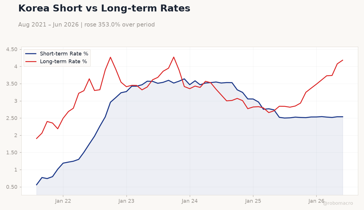 Korea Short vs Long-term Rates