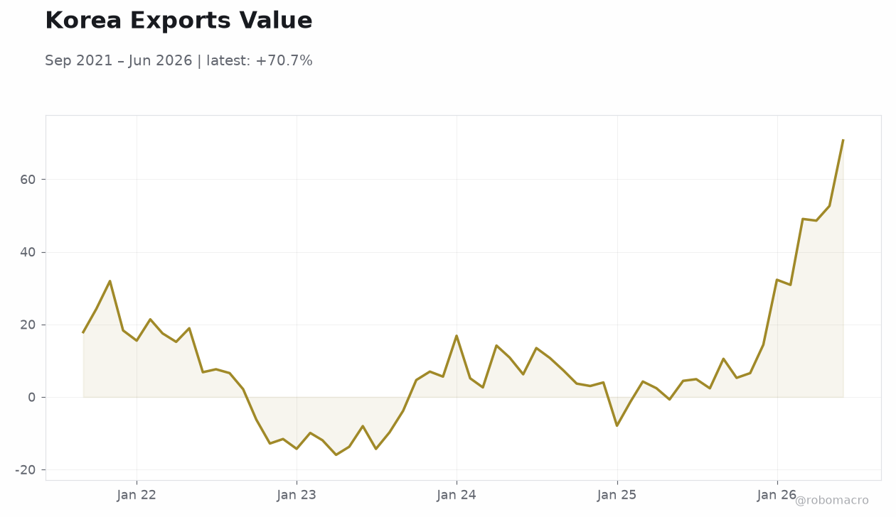 Korea Exports Value