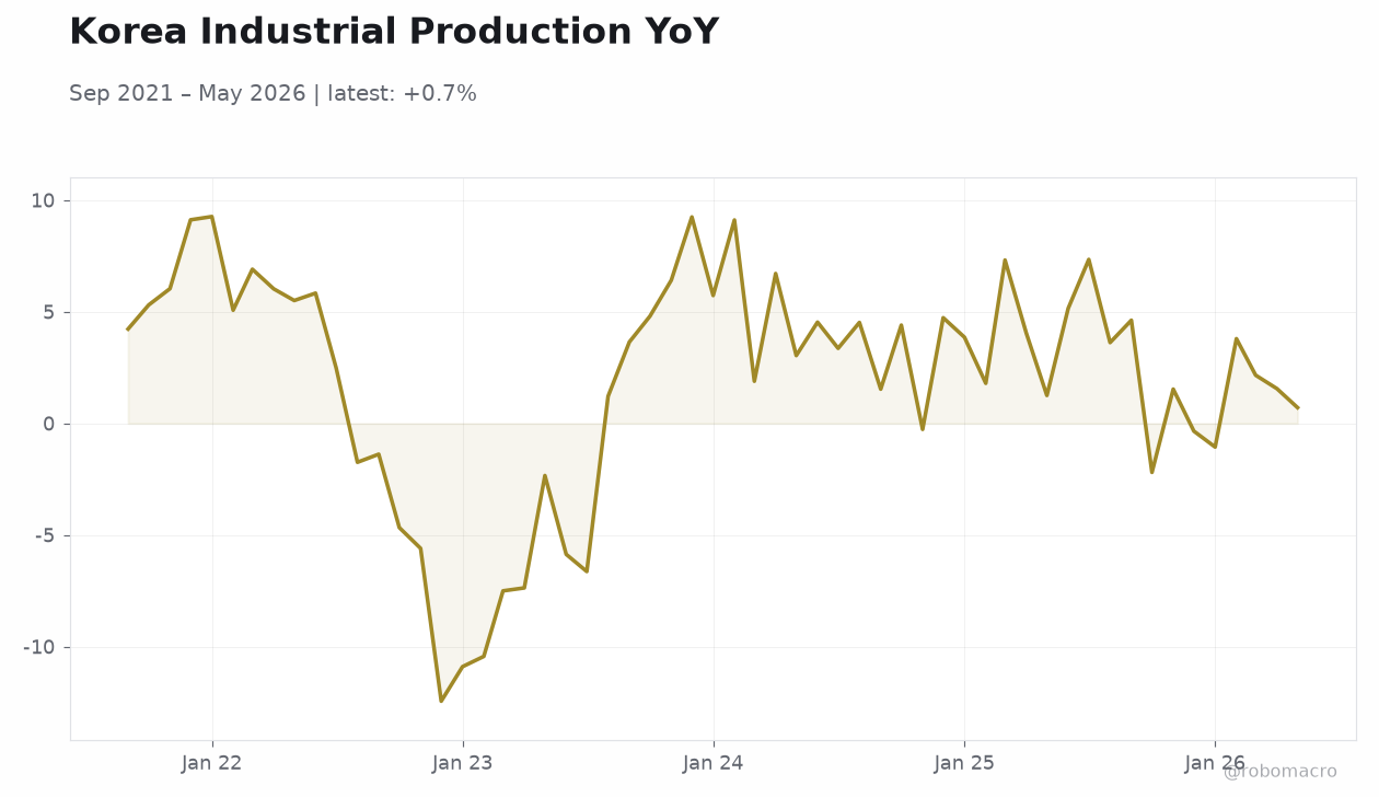 Korea Industrial Production YoY