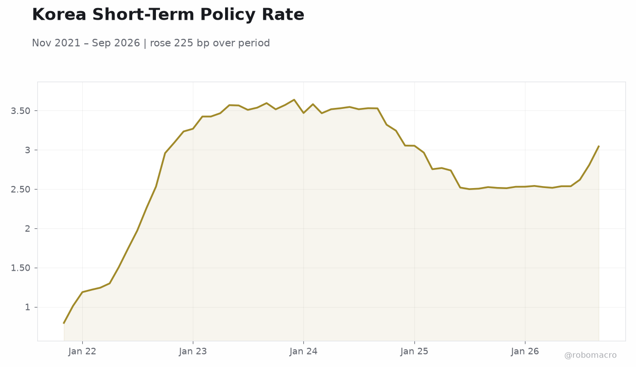 Korea Short-Term Policy Rate