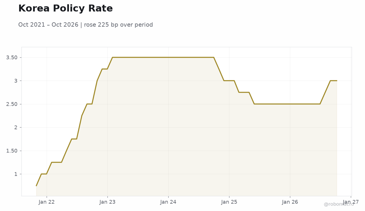 Korea Policy Rate