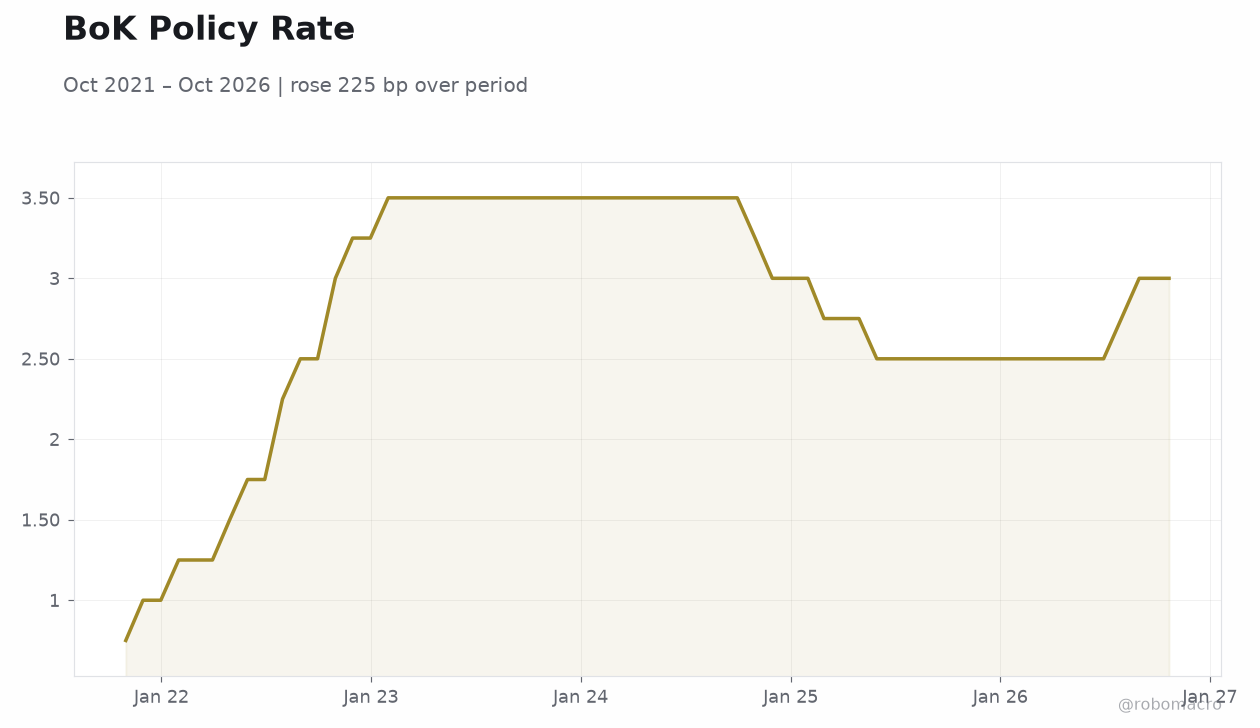 BoK Policy Rate