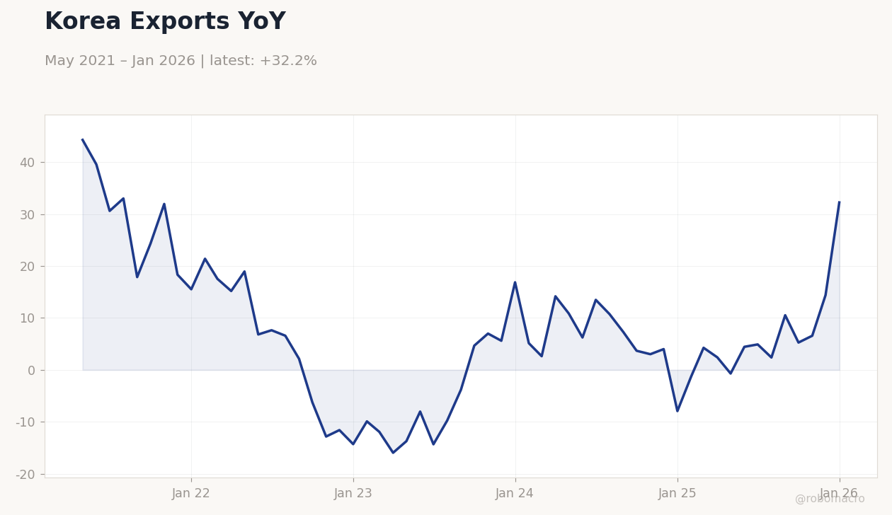 Korea Exports YoY