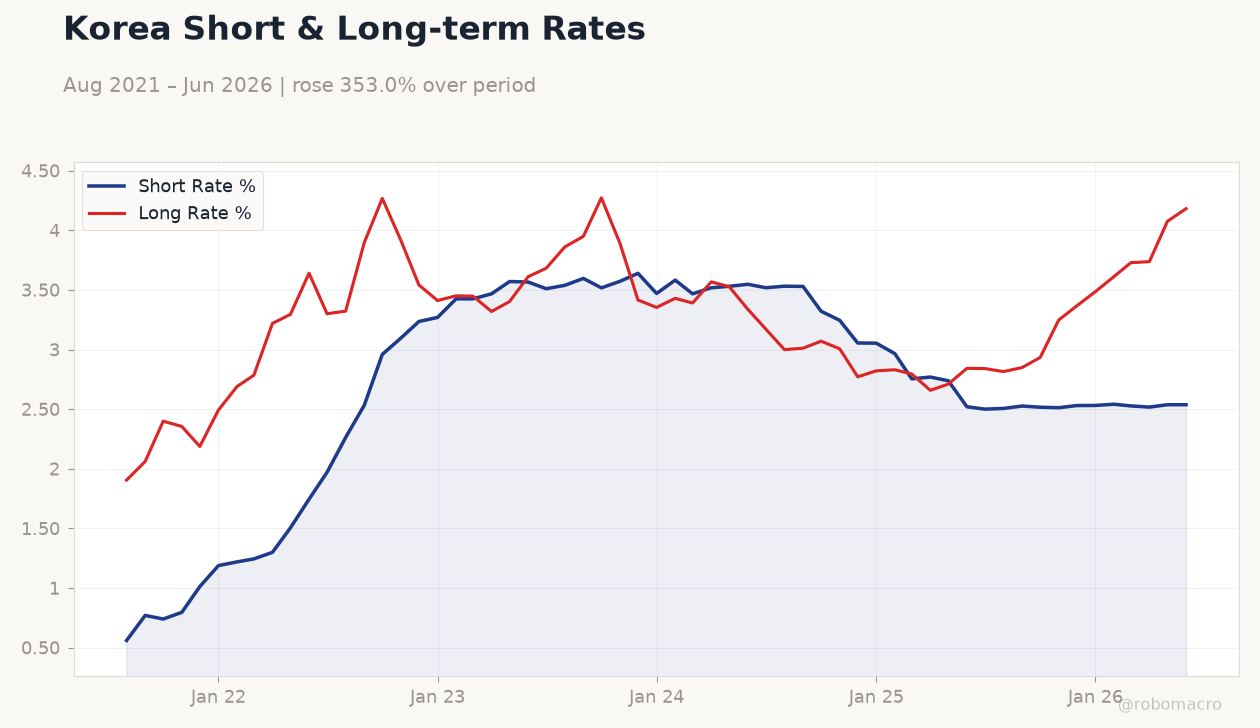 Korea Short & Long-term Rates
