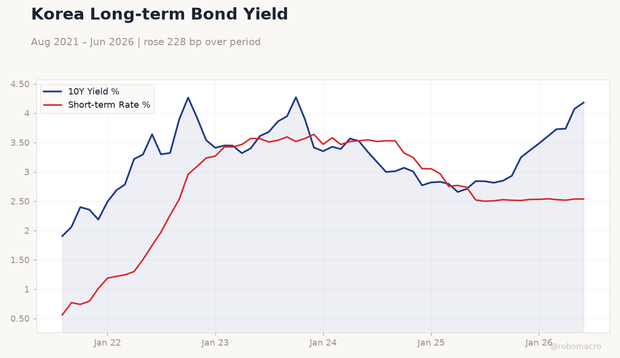 Korea Long-term Bond Yield