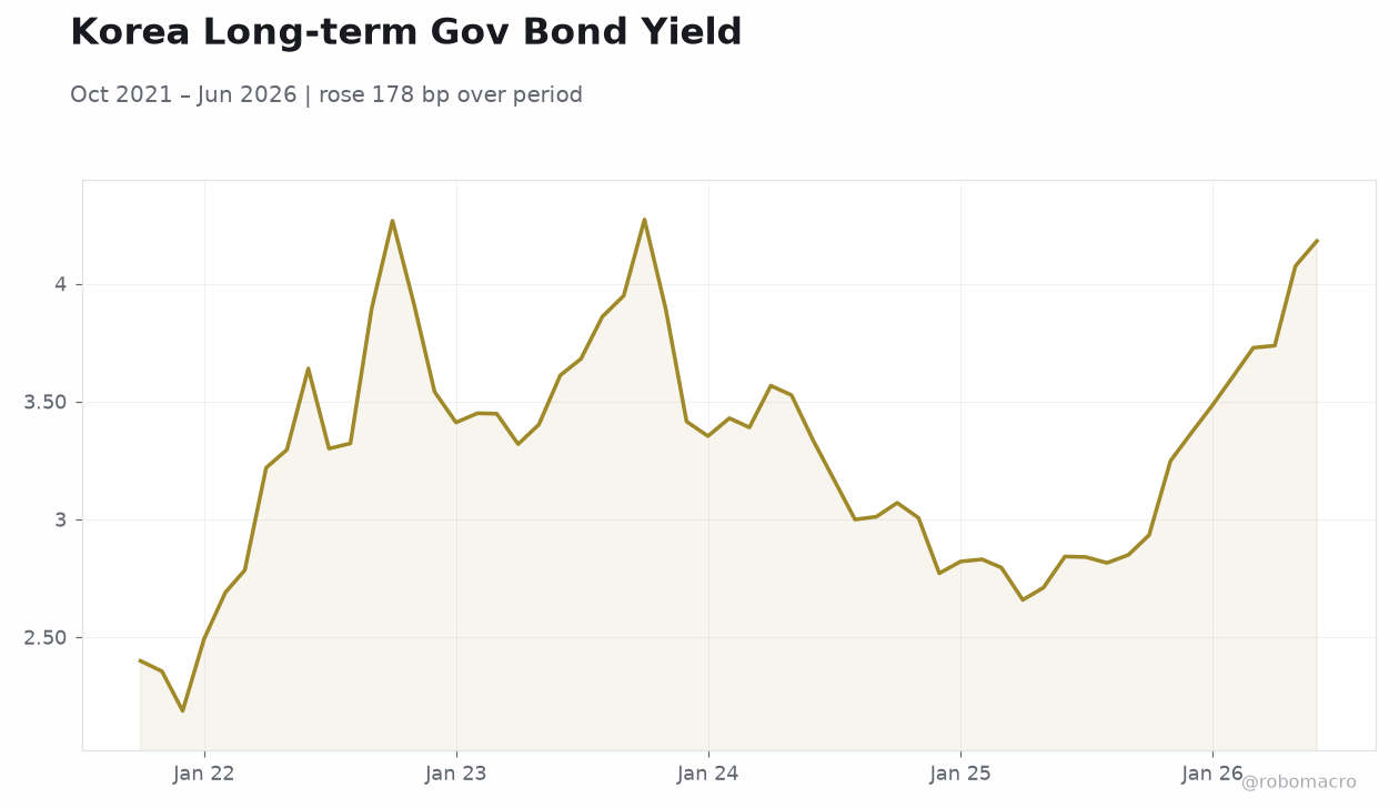Korea Long-term Gov Bond Yield