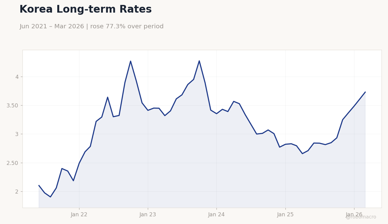 Korea Long-term Rates