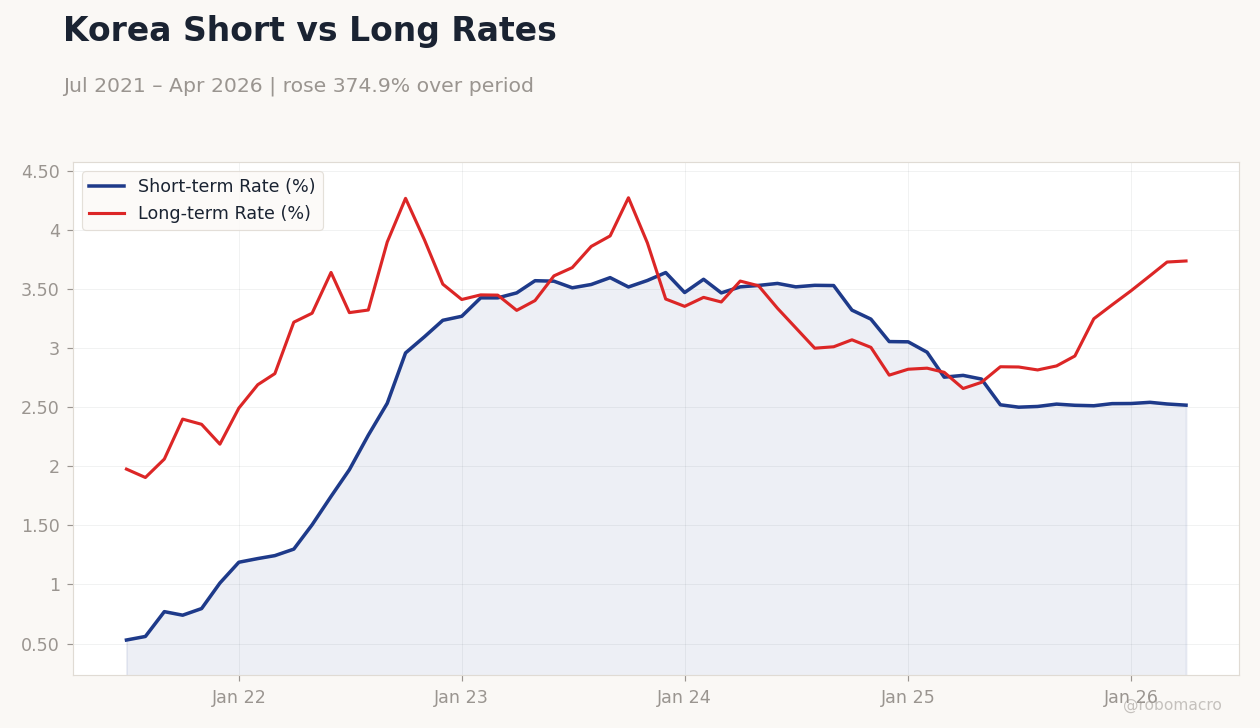 Korea Short vs Long Rates