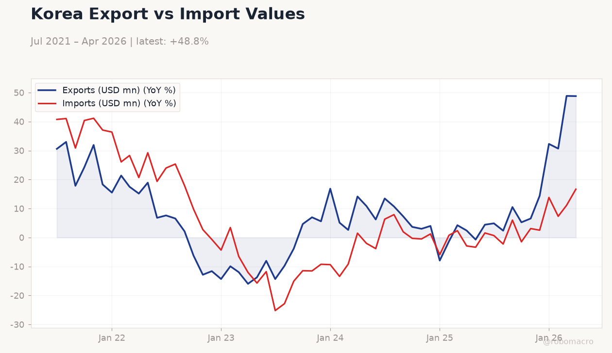 Korea Export vs Import Values