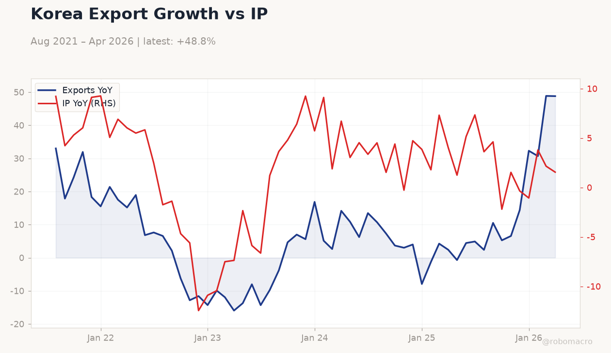 Korea Export Growth vs IP