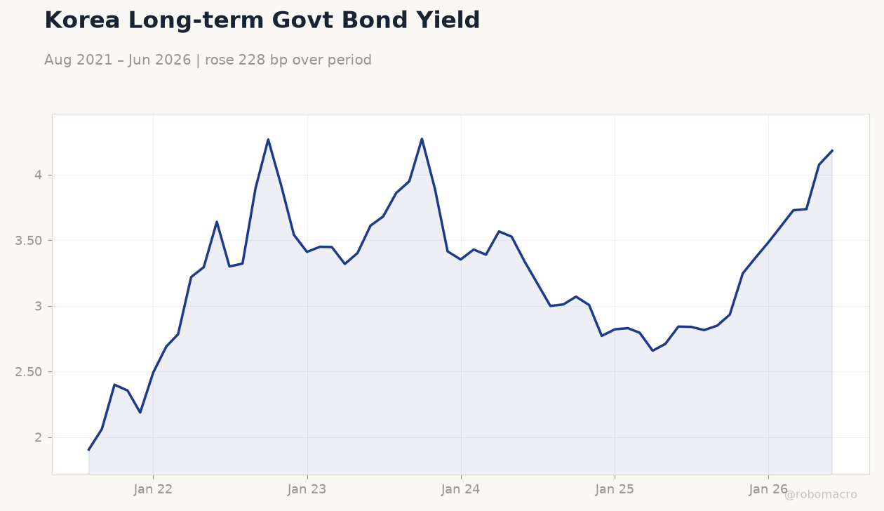 Korea Long-term Govt Bond Yield