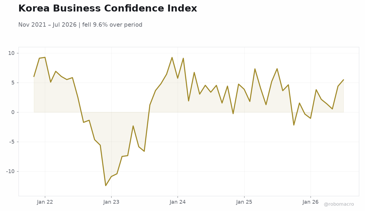 Korea Business Confidence Index