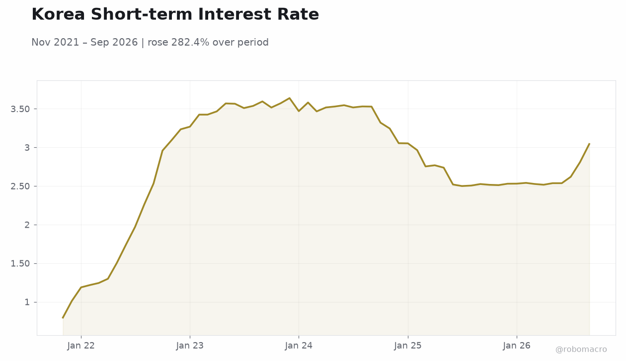 Korea Short-term Interest Rate