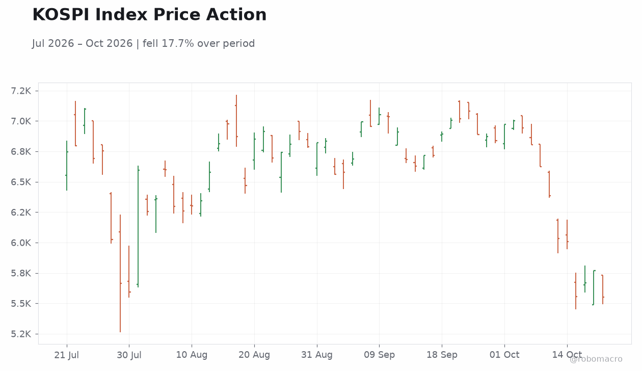 KOSPI Index Price Action
