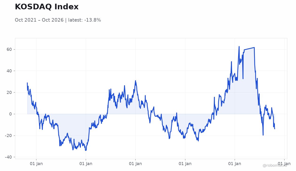 KOSDAQ Index
