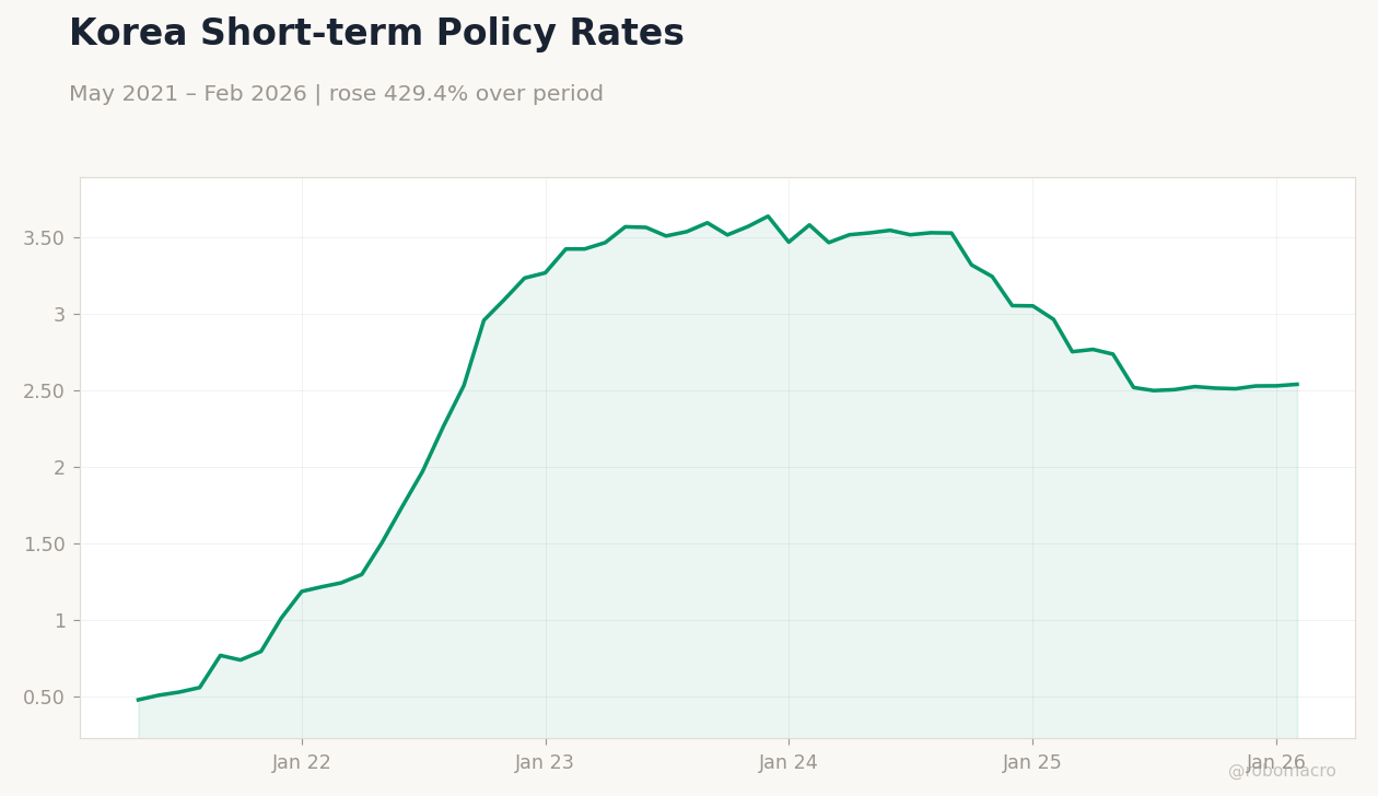 Korea Short-term Policy Rates