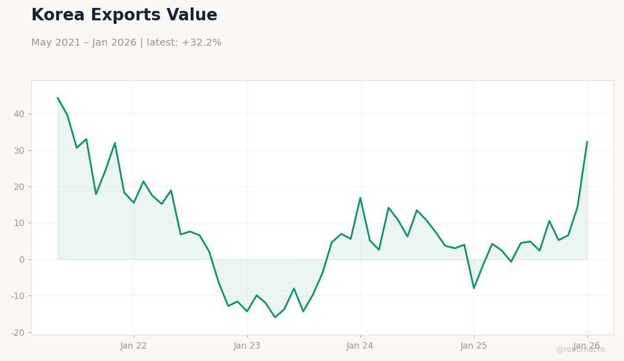 Korea Exports Value