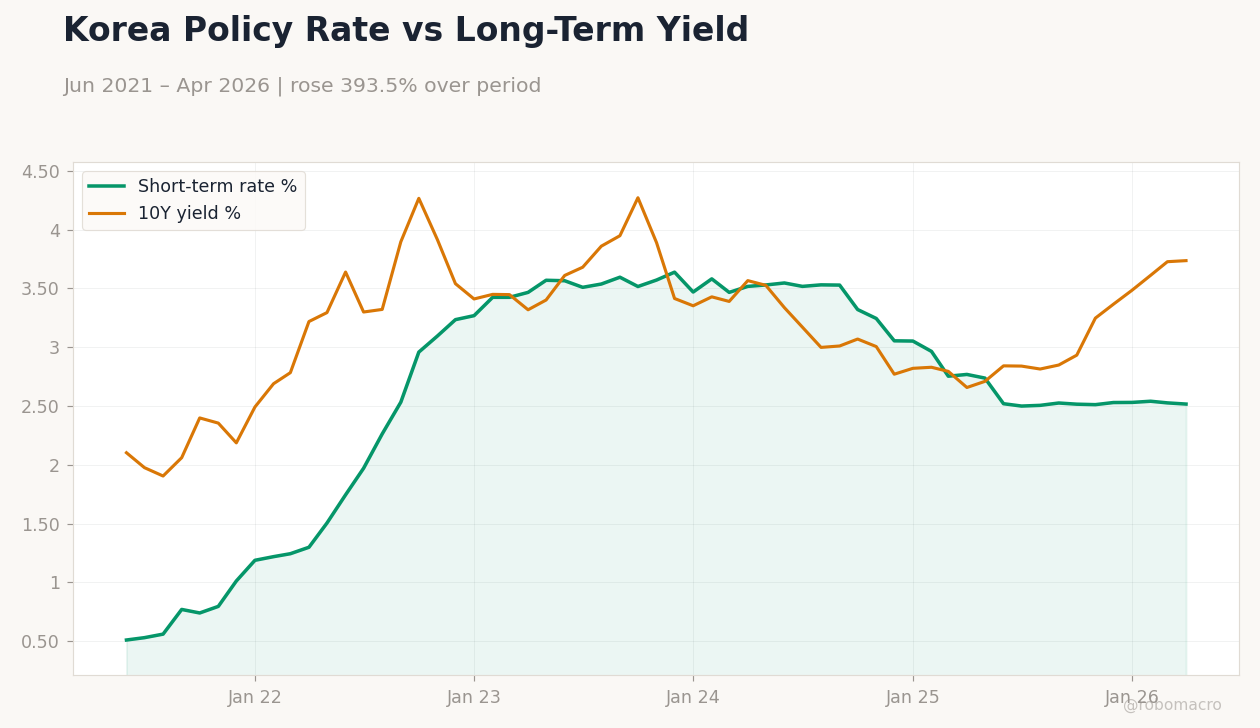 Korea Policy Rate vs Long-Term Yield